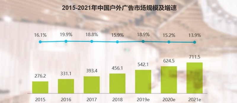 户外广告成为争夺线下流量的优质入口
